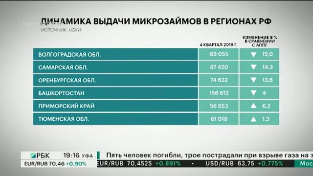 РБ занимает 4-е место в РФ по количеству выданных микрокредитов смотреть онлайн