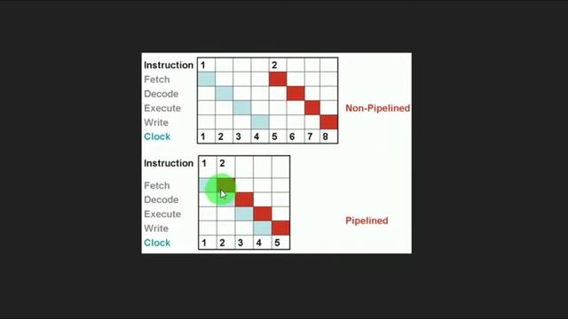 What is Pipeline & IPC in Micro-Processor ? смотреть онлайн