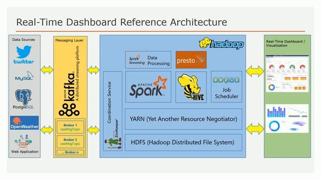End to End Project using Spark/Hadoop | Code Walkthrough |Spark Streaming|Part 3.1| DM | DataMaking смотреть онлайн