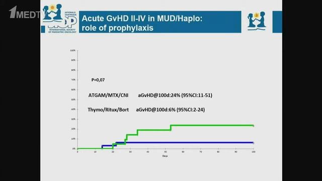 Михаил Масчан (Россия), ТГСК при ОМЛ у детей: новые подходы смотреть онлайн