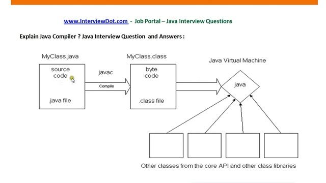 Difference between Java Compiler and Java Virtual Machine JVM смотреть онлайн