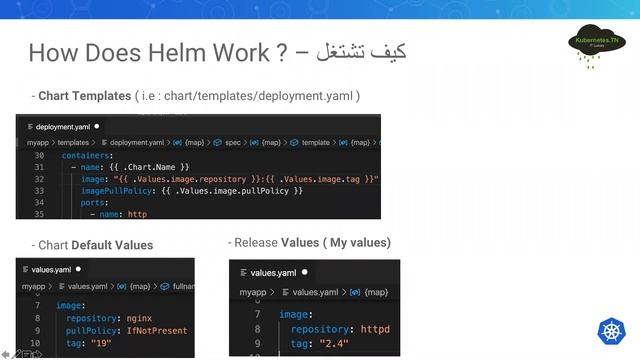 HELM Charts 101 – Simplify Apps Deployment on kubernetes - بالعربي - Abdennour TOUMI смотреть онлайн