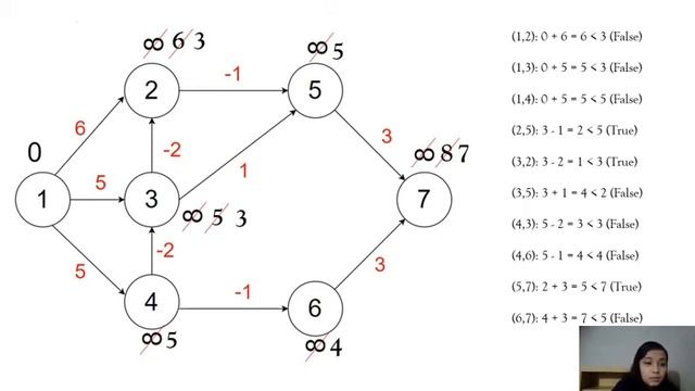 Bellman-ford Algorithm смотреть онлайн