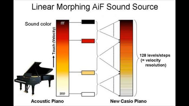 Casio Celviano AP-220 Digital Piano