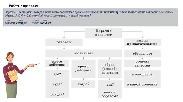 Русский язык 4 класс. Наречие места, времени, образа действия, степени качества. смотреть онлайн