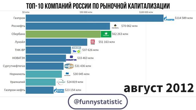 Топ-10 компаний России по рыночной капитализации [по состоянию на 18.12.2020] смотреть онлайн