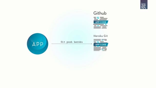 How Heroku Releases Code - Deploy your Flask Application using Heroku смотреть онлайн