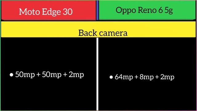 Moto Edge 30 Vs Oppo Reno 6 5g смотреть онлайн