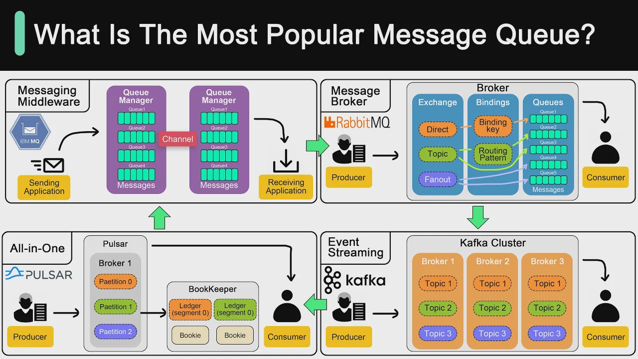 67 - Kafka vs. RabbitMQ vs. Messaging Middleware vs. Pulsar смотреть онлайн