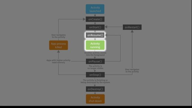 The Android Activity Lifecycle смотреть онлайн