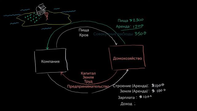 Круговая взаимосвязь доходов и расходов смотреть онлайн