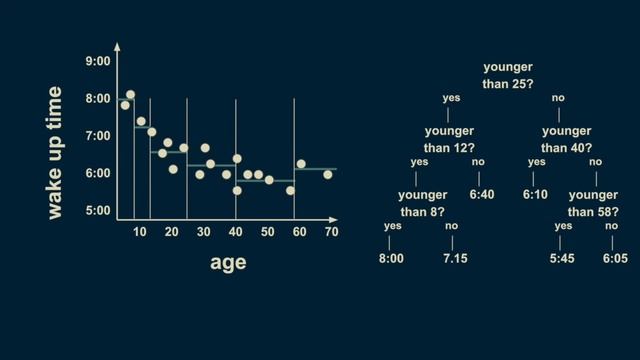 How decision trees work смотреть онлайн