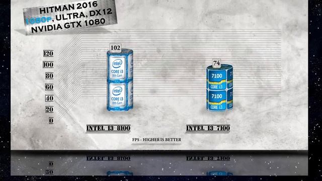 i3 8100 vs i3 7100 Benchmarks | Gaming Tests Review & Comparison смотреть онлайн