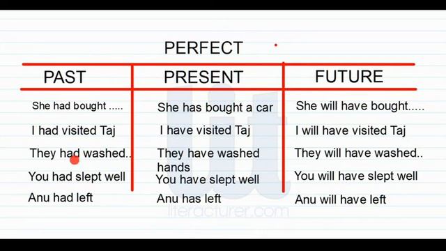 All Tenses in Table |Tense Table with Examples | Easy Method for Exam | Tenses in Malayalam смотреть онлайн