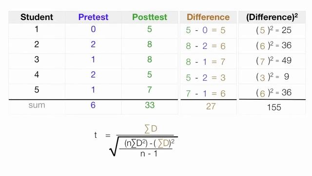How to Use Excel to Calculate t test of dependent groups (repeated measures) смотреть онлайн