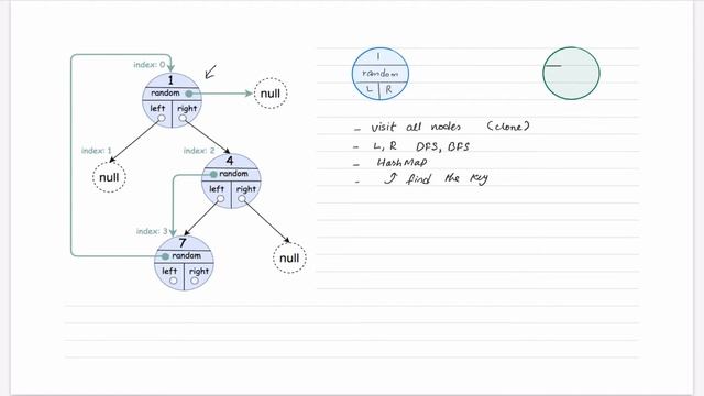 DFS | Leetcode 1485 | Clone Binary Tree With Random Pointer смотреть онлайн
