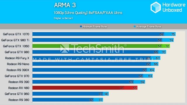 How GTX 1060 performs ? benchmarks and comparison смотреть онлайн