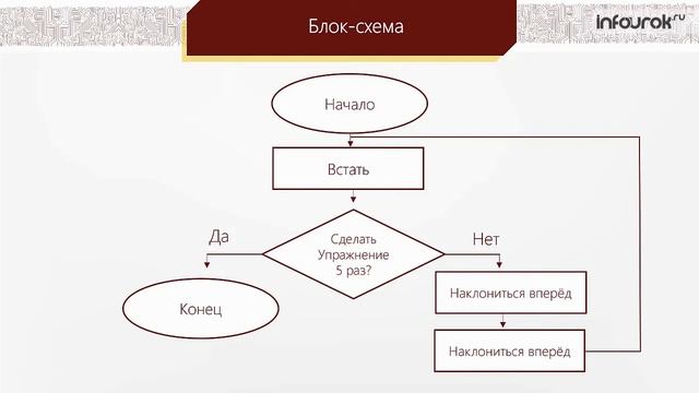 Блок-­схемы алгоритмов. 6 кл смотреть онлайн