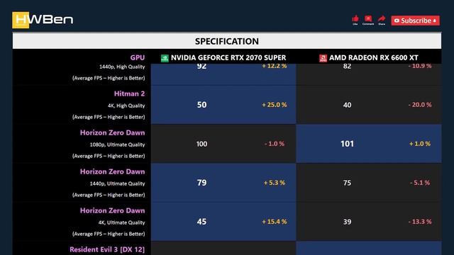 nVidia GeForce RTX 2070 Super vs AMD Radeon RX 6600 XT - Gaming 1080p 1440p 4K (Ryzen 9 5950X) смотреть онлайн