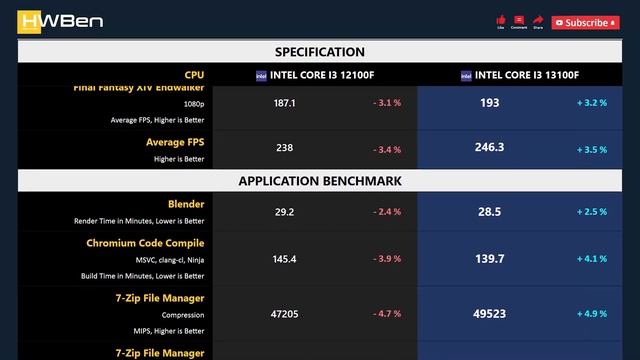 CORE I3 12100F vs CORE I3 13100F - Gaming & Productivity (RTX 3090 Ti) смотреть онлайн
