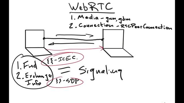 Introduction to WebRTC #15 - rtcPeerConnection and signaling in WebRTC смотреть онлайн