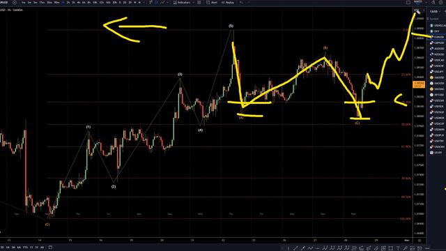 Latest Recap EURUSD Forecast And Elliot Wave Technical Analysis For February 28, 2024