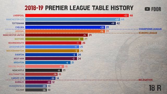 18-19 Premier League table history (by 34 Round) смотреть онлайн
