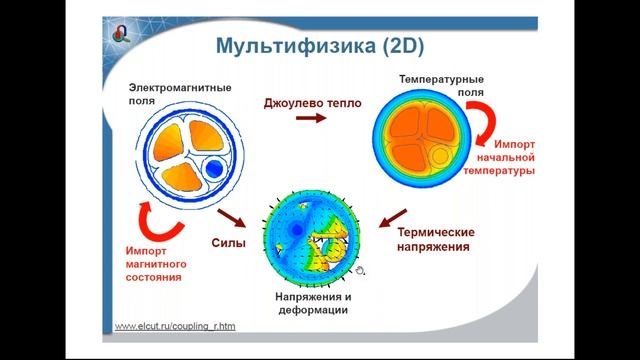 Мультифизика в ELCUT (1) Введение смотреть онлайн
