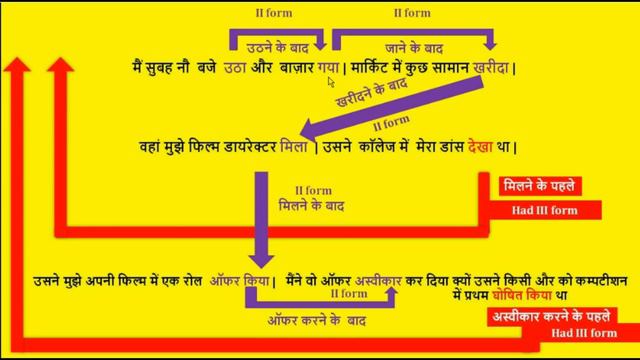 Difference Between Past Perfect Tense And Simple Past- Learn English Grammar Class( हिंदी में ) смотреть онлайн