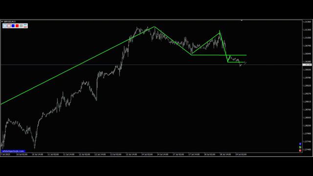GBP USD. 19.07.2023. Прогноз форекс, разметка, сигналы на сегодня. смотреть онлайн