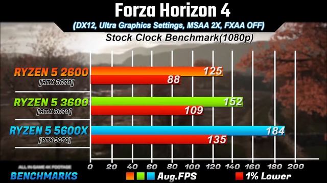 AMD Ryzen 5 3600 vs 5600X vs 2600 with RTX 3070 Tested in 8 Games 1080p Benchmark смотреть онлайн
