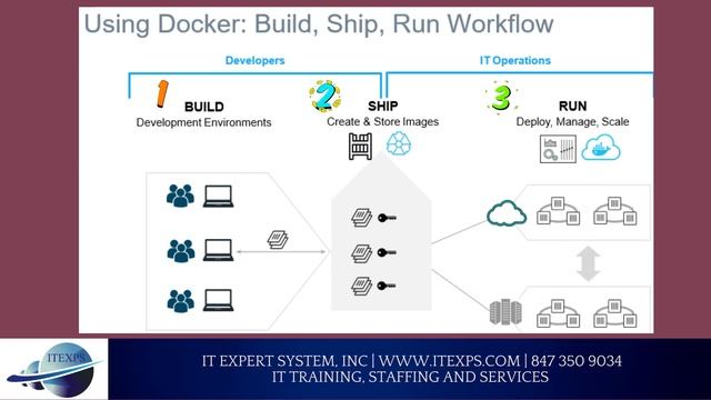 Docker Architect Training | Containerization | DevOps Interview Tips | IT Expert System, INC смотреть онлайн