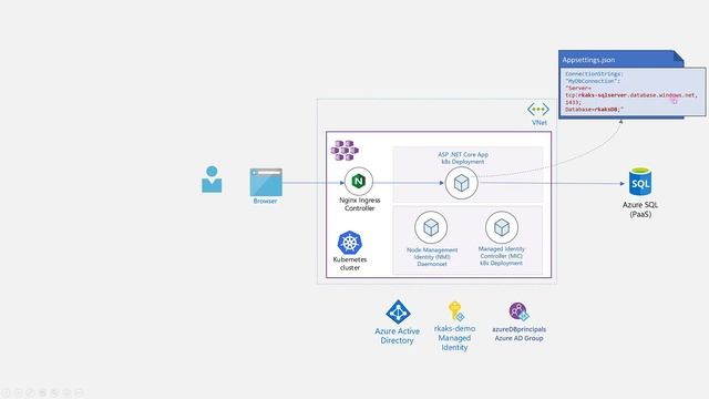 Walkthrough of Azure Kubernetes Service Pod Identity Against Azure SQL DB смотреть онлайн
