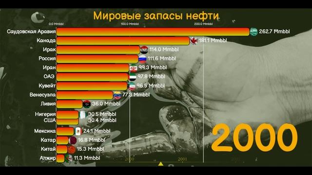 Нефть: Доказанные запасы - баррели (с 1980 года).На каком же месте Россия?[ИНФОГРАФИКА]. смотреть онлайн