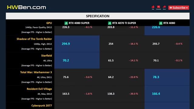 RTX 4080 SUPER vs RTX 4070 TI SUPER vs RTX 4080 смотреть онлайн