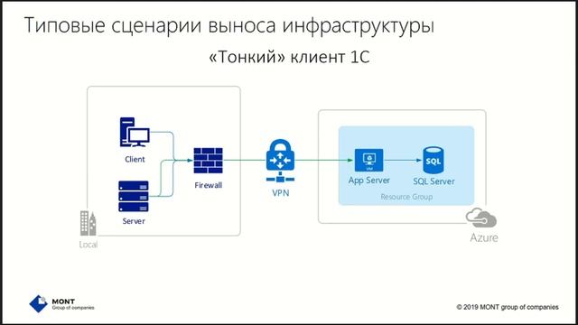 Облачная платформа Azure для 1С как фактор роста Вашего бизнеса смотреть онлайн
