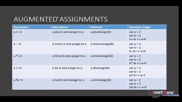 Kotlin Programing Tutorial - 6. Operators (Vietnamese / English) смотреть онлайн