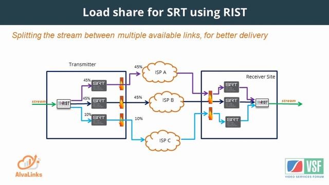 Enhancing SRT with RIST Protocol смотреть онлайн