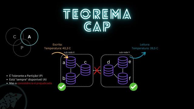 Explicando O Teorema CAP (Teorema Brewer)