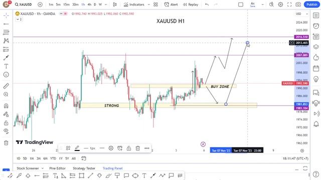 XAUUSD H1 Analysis -Forecast 4/11/23 Wait to buy смотреть онлайн