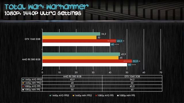 GTX 1060 3GB vs AMD RX 580 8GB I Benchmark I Who is Win in the Game смотреть онлайн