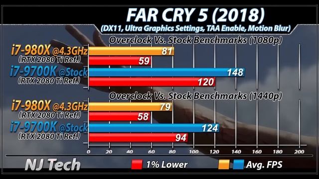 i7-980X (4.3GHz) Vs. i7-9700K | 1080p and 1440p | New Games Benchmarks смотреть онлайн