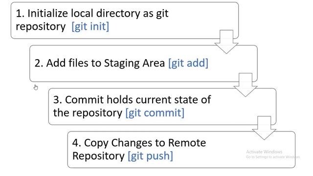 4. Understanding the Git Workflow | Lecture Series смотреть онлайн