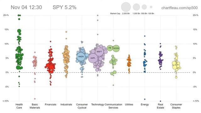 Recapping Election Week in the Stock Market (D3 Data Visualization) смотреть онлайн