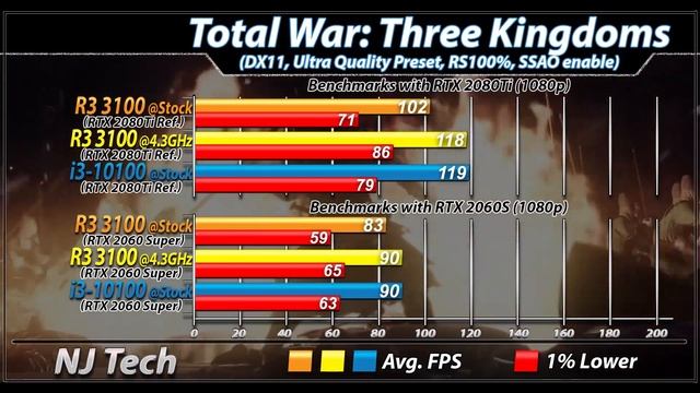 Ryzen 3 3100 Vs. i3-10100 | Which is Better Value for Money? смотреть онлайн