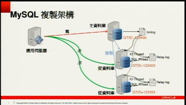 [OSDC 2014] 杜修文 - MySQL Utility смотреть онлайн