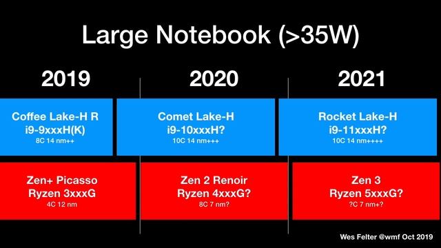 PC Roadmaps: You're not getting Ice Lake смотреть онлайн
