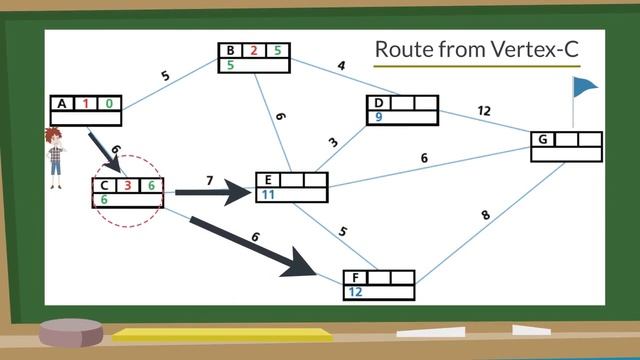 Dijkstra Algorithm – Artificial Intelligence-A2-LEVEL Computer Science ( 9618/9608) смотреть онлайн