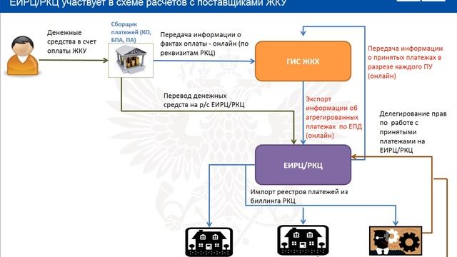 Схемы по взаимодействию РКЦ с ГИС ЖКХ смотреть онлайн