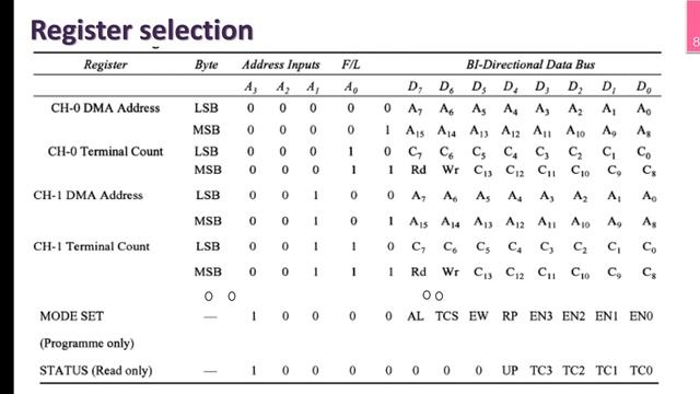 8257 DMA Controller | M4_8 | CST 307 Microprocessors and microcontrollers смотреть онлайн